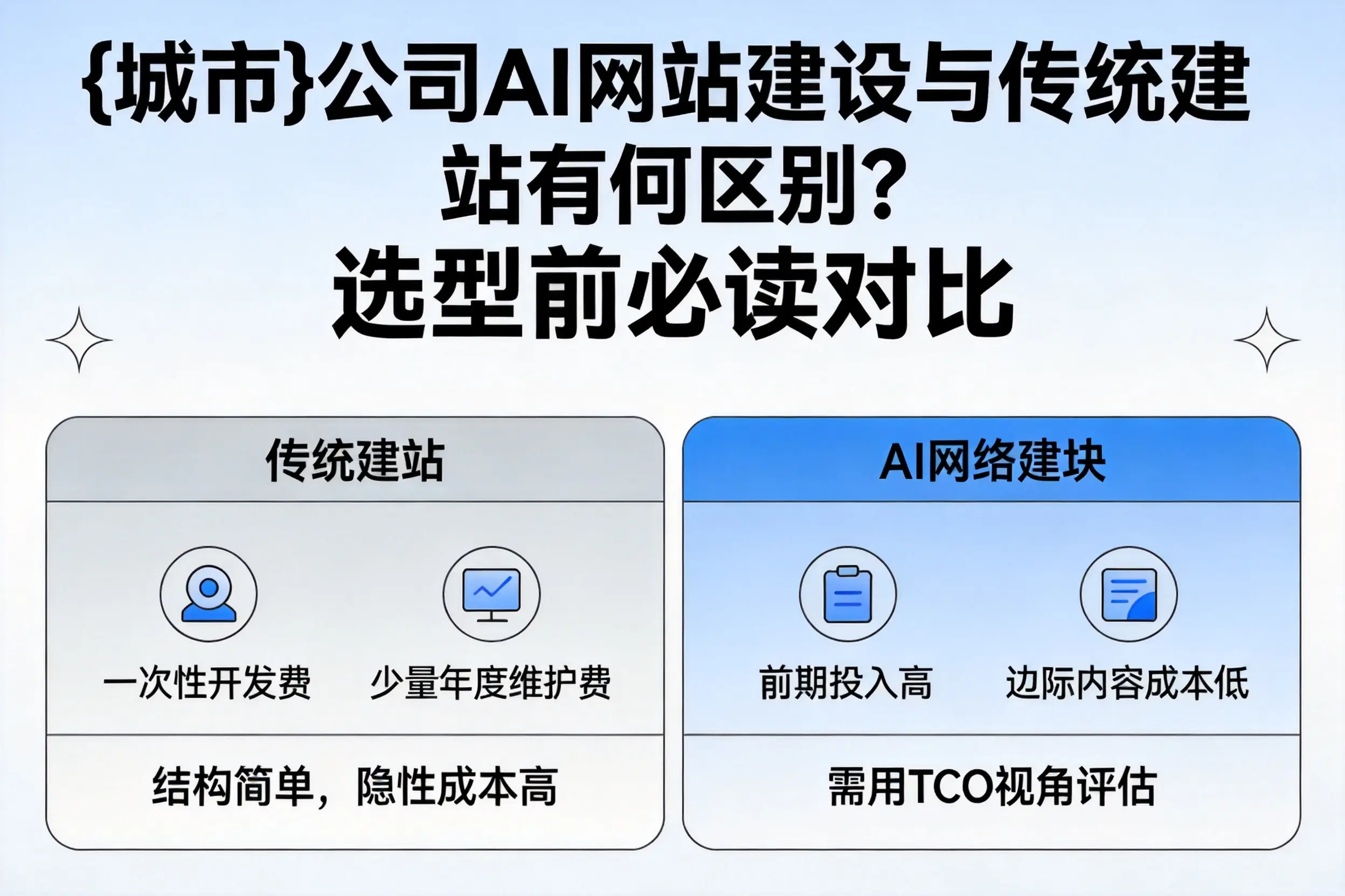 黄石公司AI网站建设与传统建站有何区别？选型前必读对比