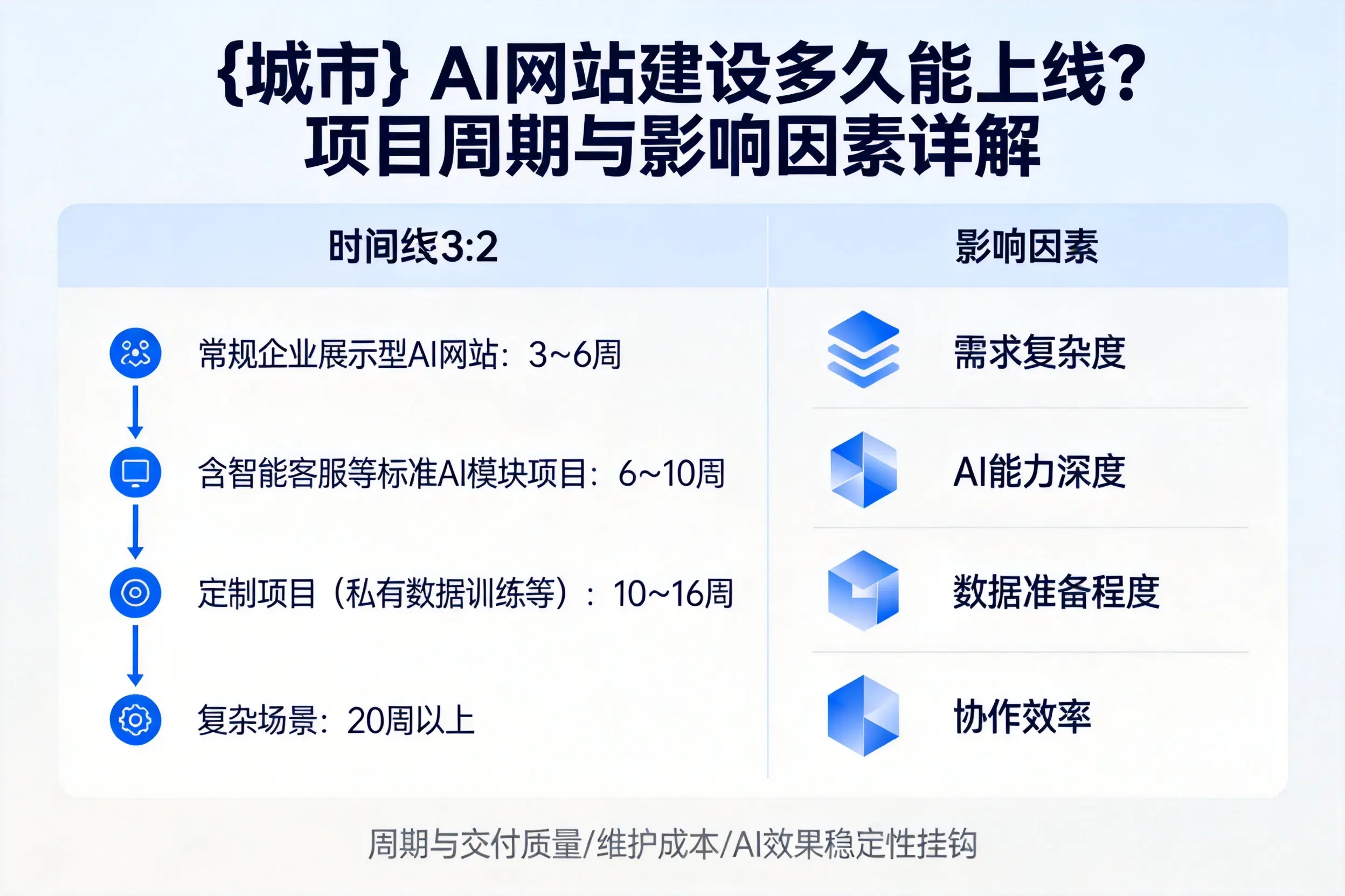 黄石AI网站建设多久能上线？项目周期与影响因素详解