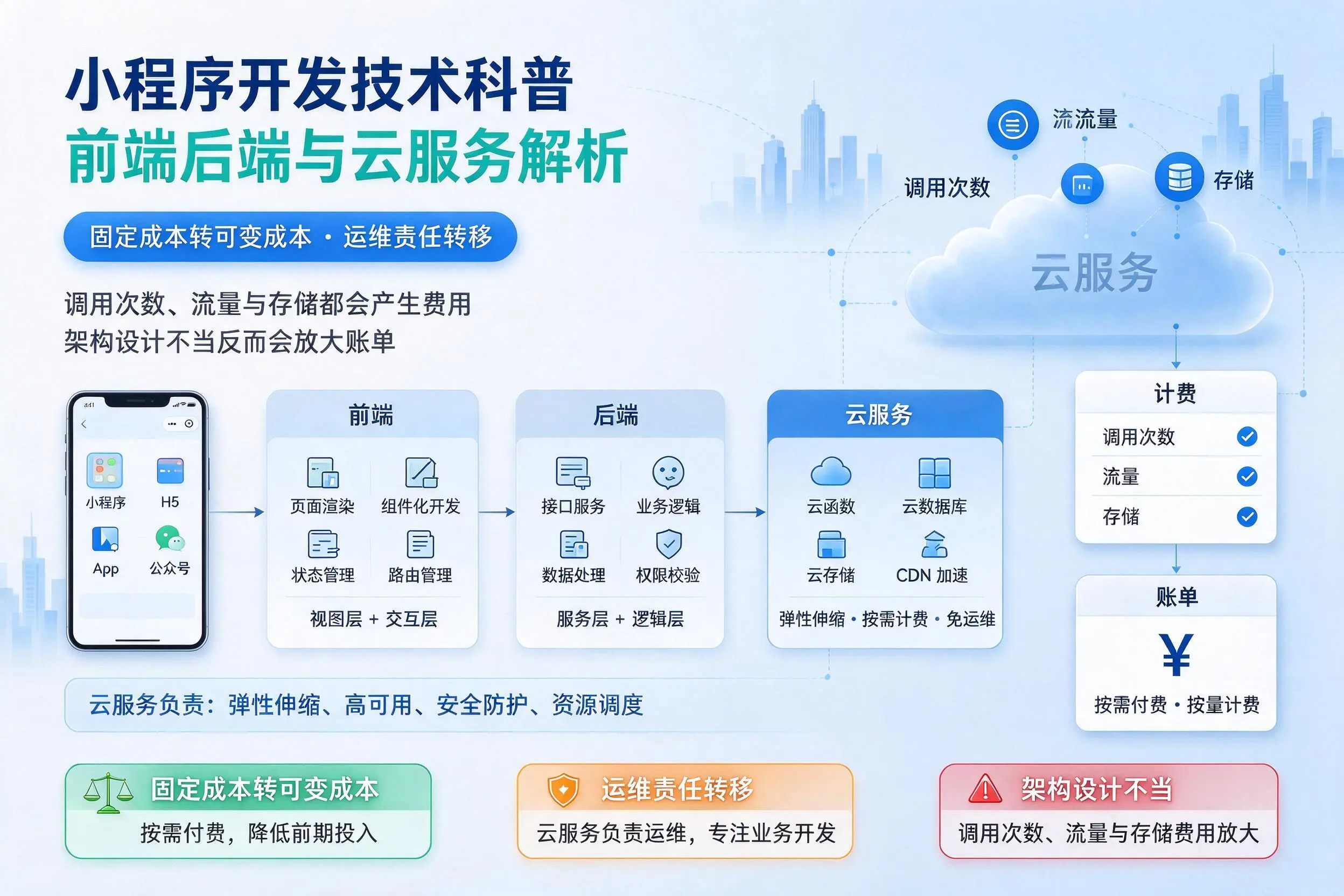 黄石小程序开发技术科普：前端后端与云服务解析