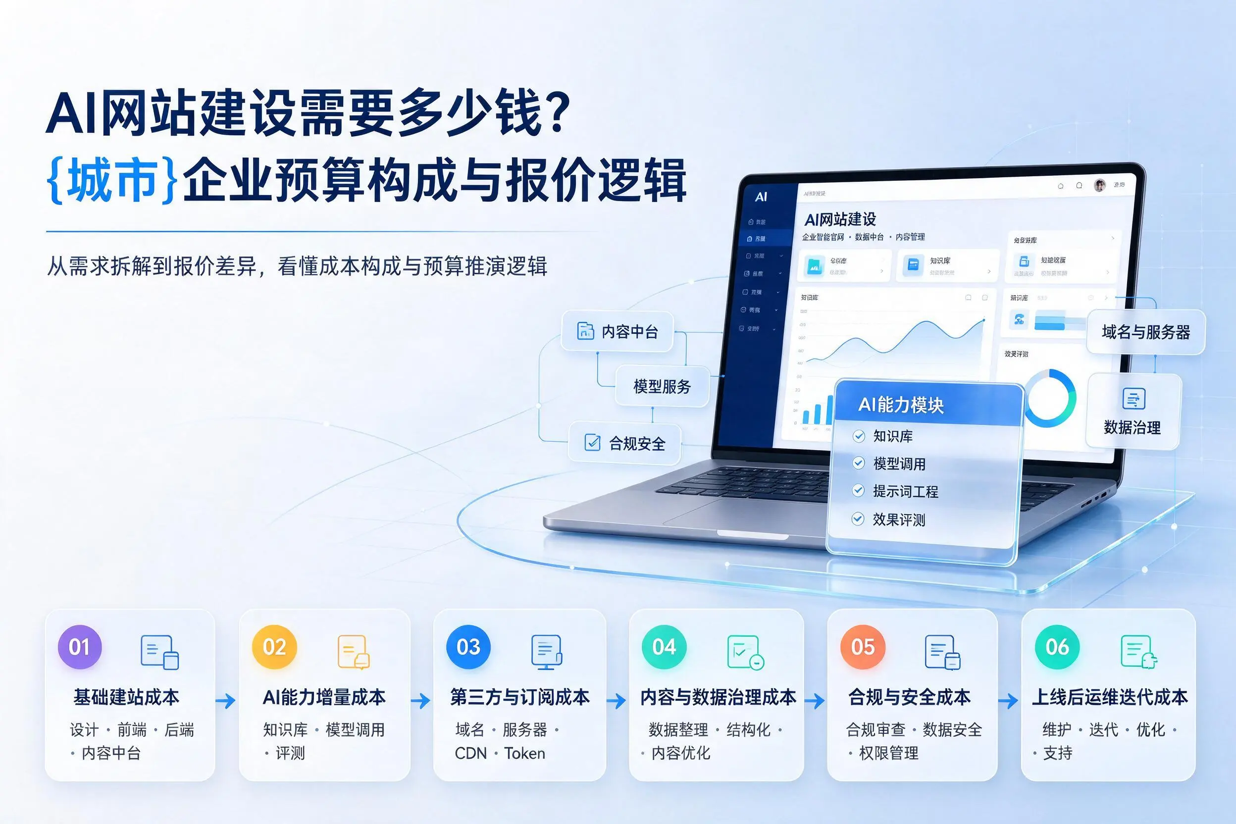 AI网站建设需要多少钱？黄石企业预算构成与报价逻辑