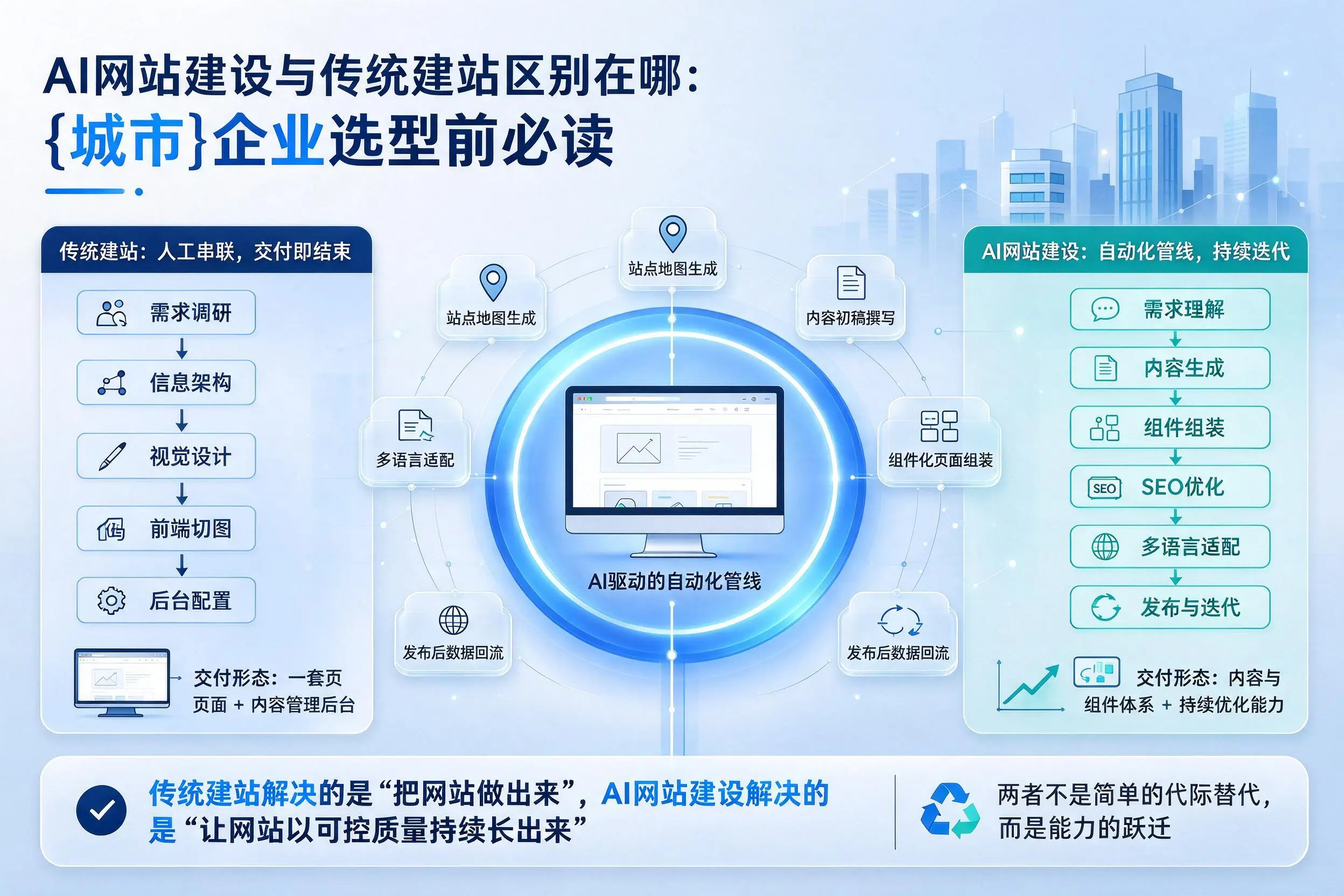 AI网站建设与传统建站区别在哪：黄石企业选型前必读