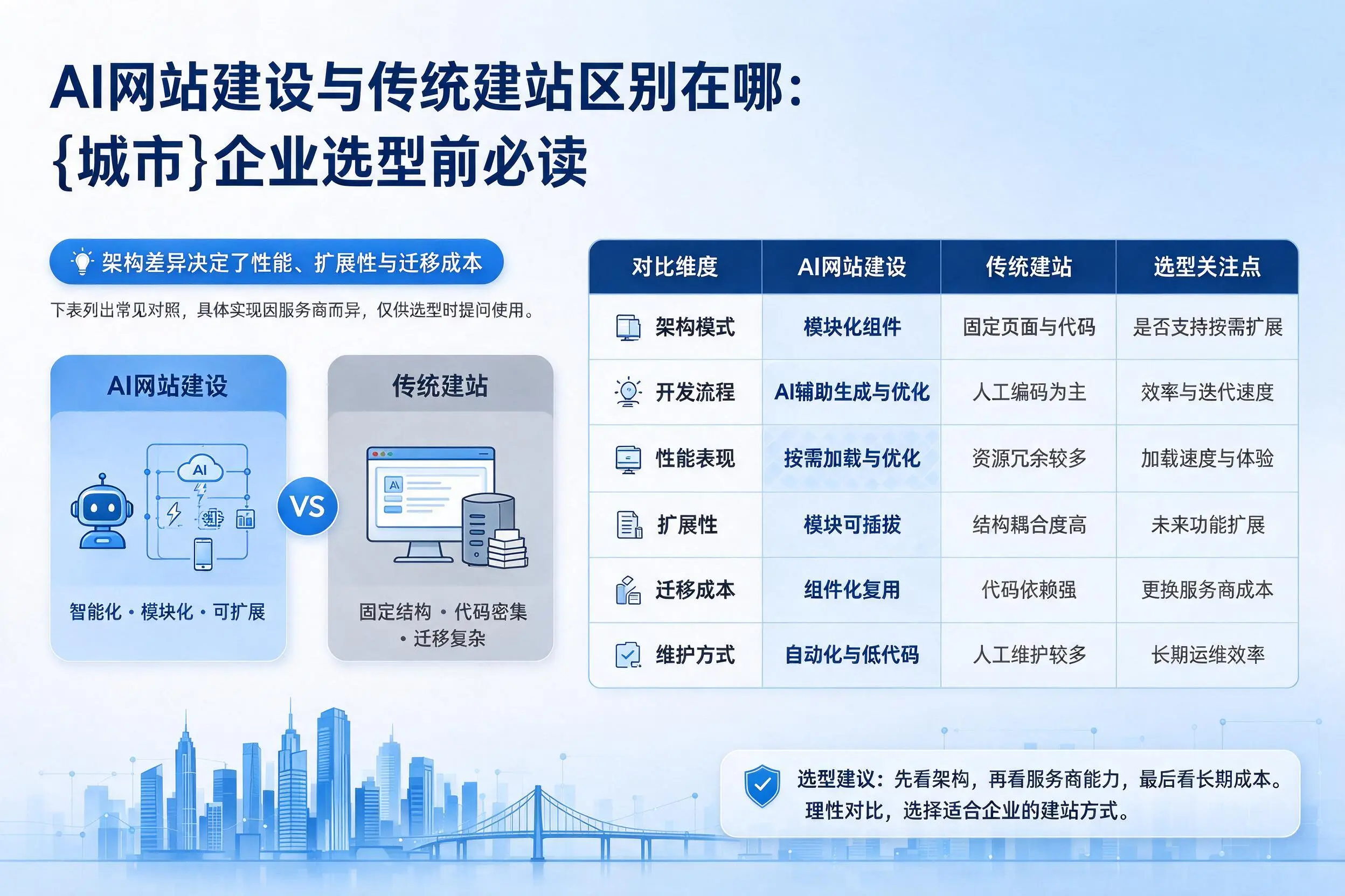 AI网站建设与传统建站区别在哪：黄石企业选型前必读