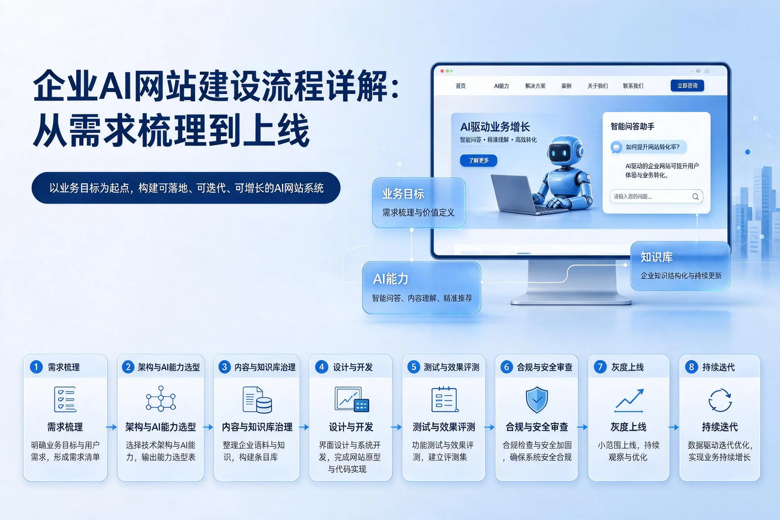 黄石企业AI网站建设流程详解：从需求梳理到上线