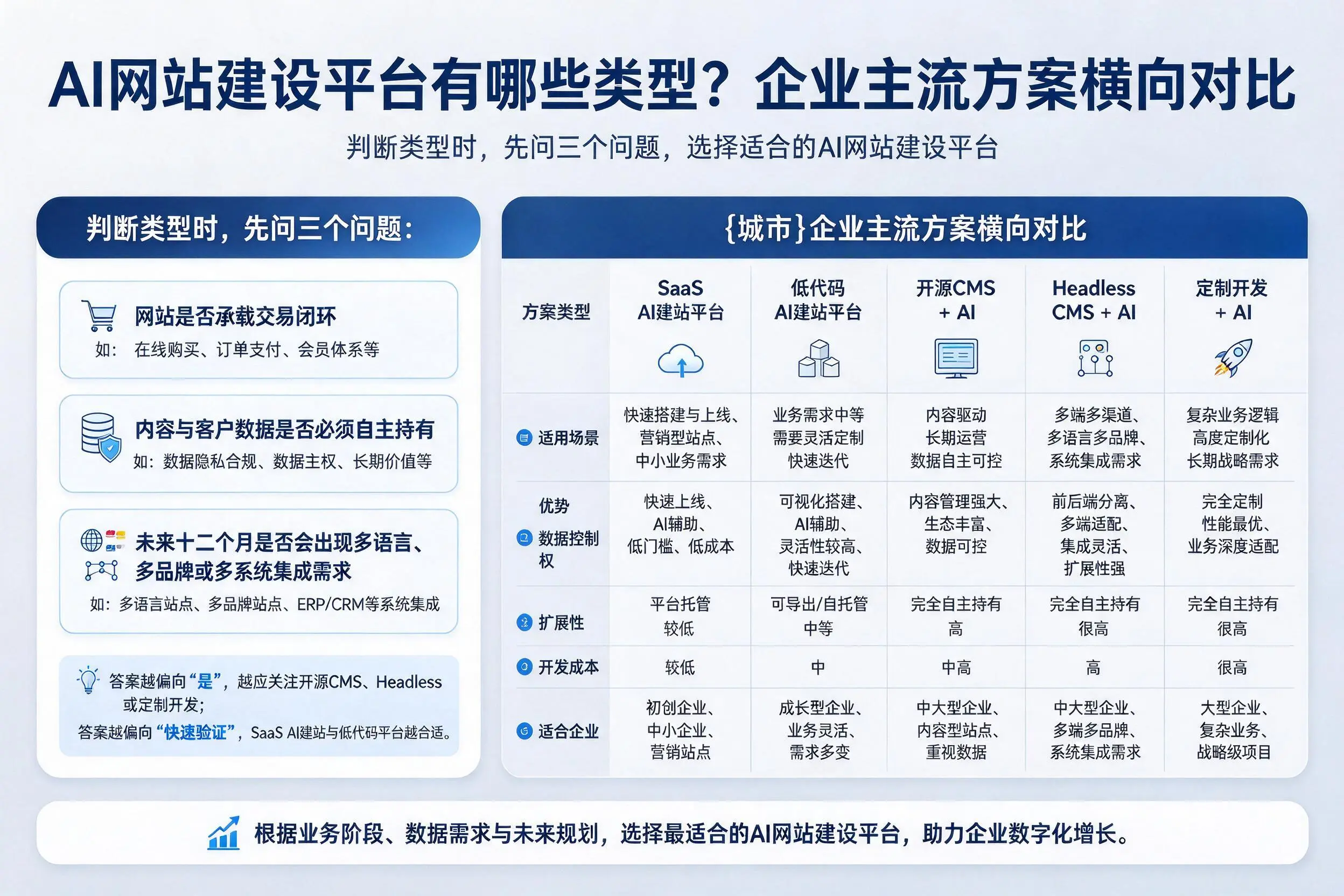 AI网站建设平台有哪些类型？黄石企业主流方案横向对比
