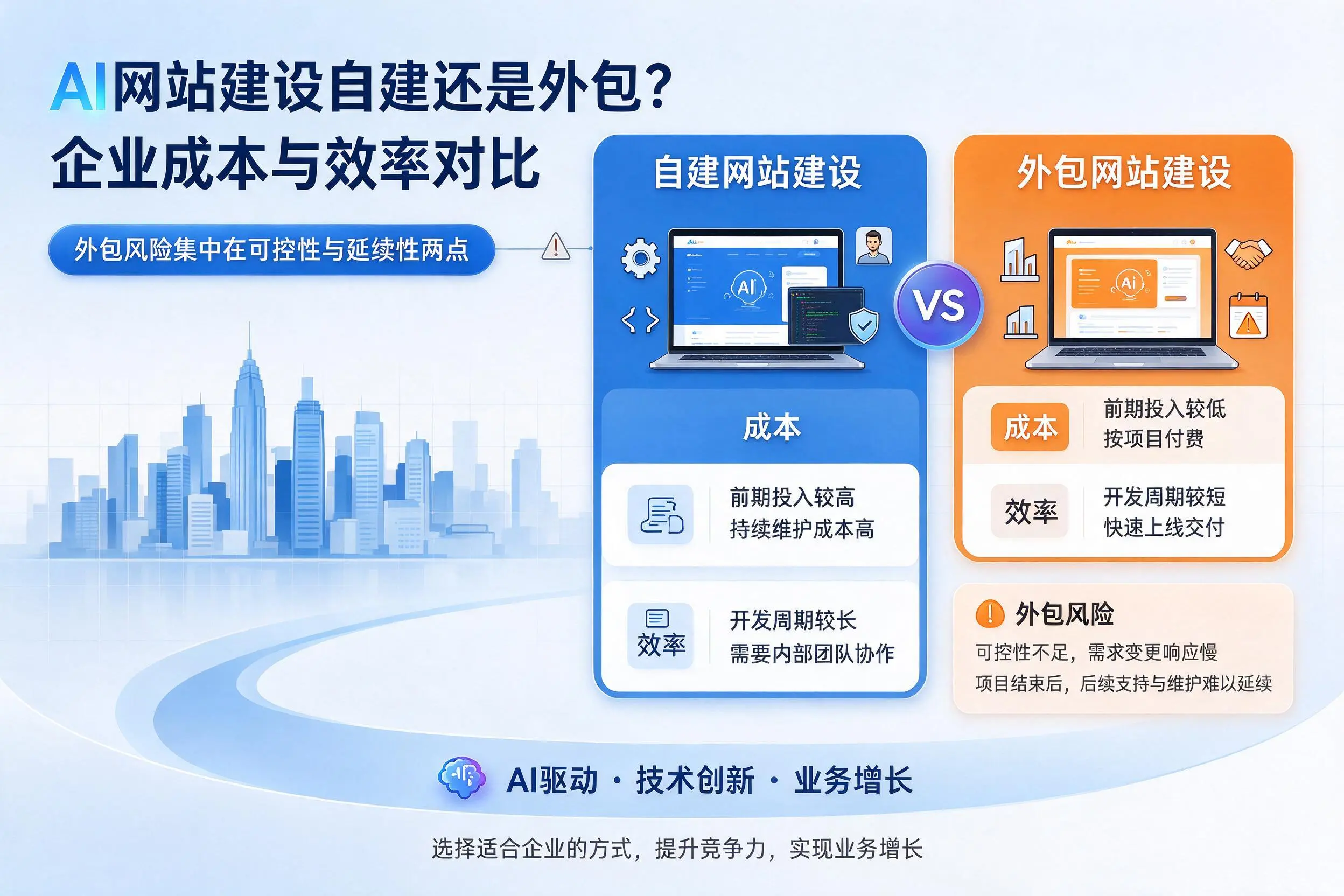 AI网站建设自建还是外包?黄石企业成本与效率对比