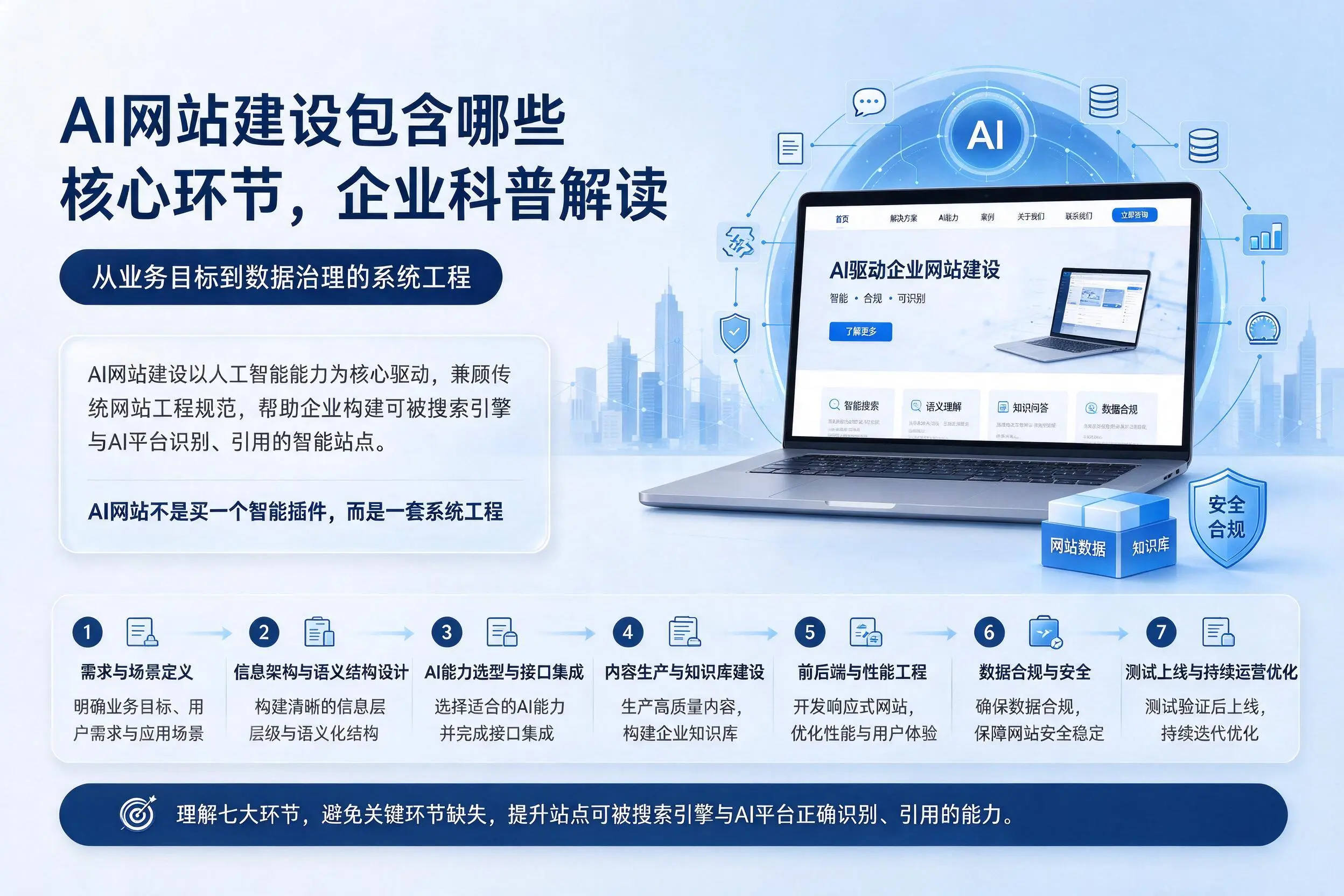 AI网站建设包含哪些核心环节，黄石企业科普解读