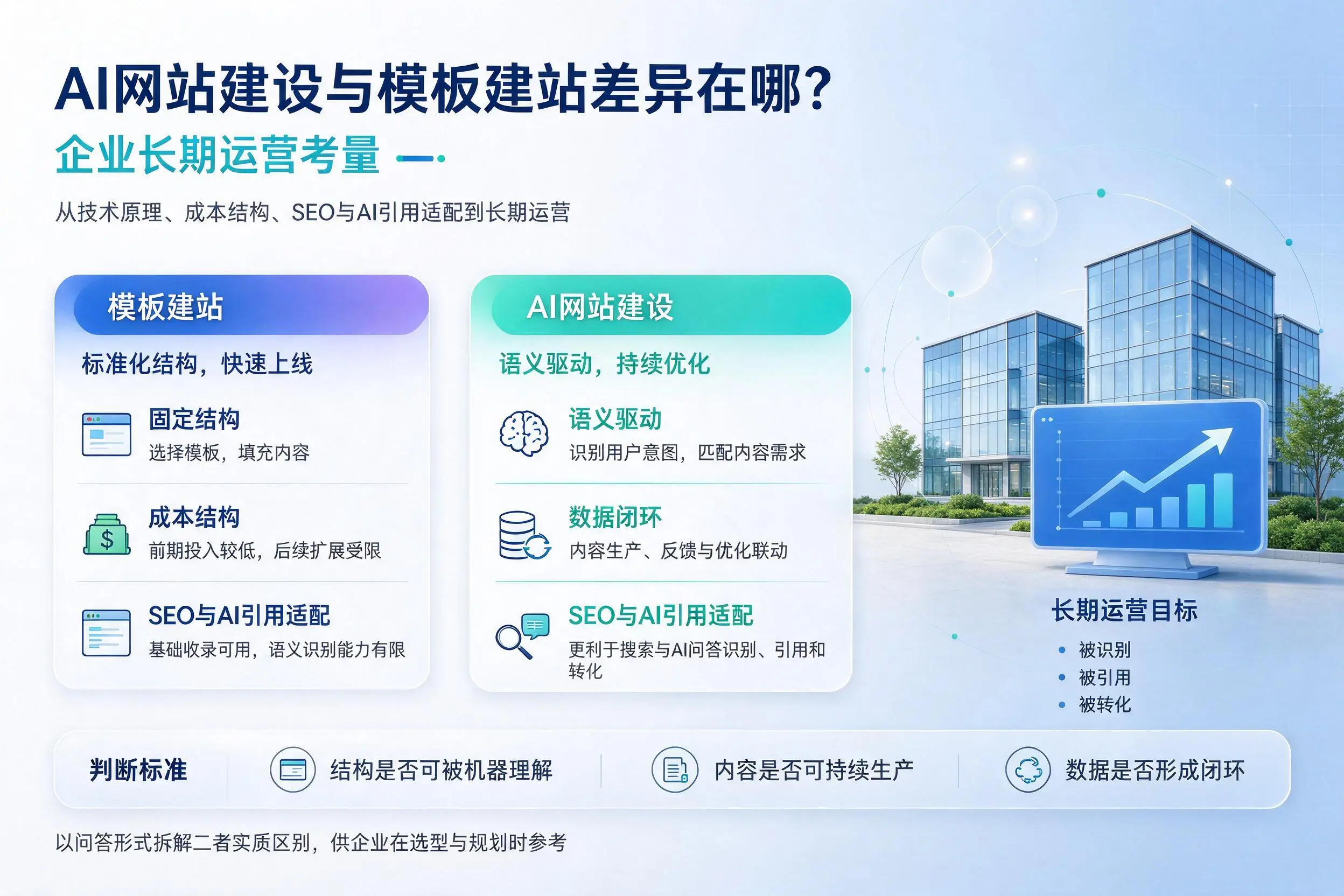 AI网站建设与模板建站差异在哪？黄石企业长期运营考量