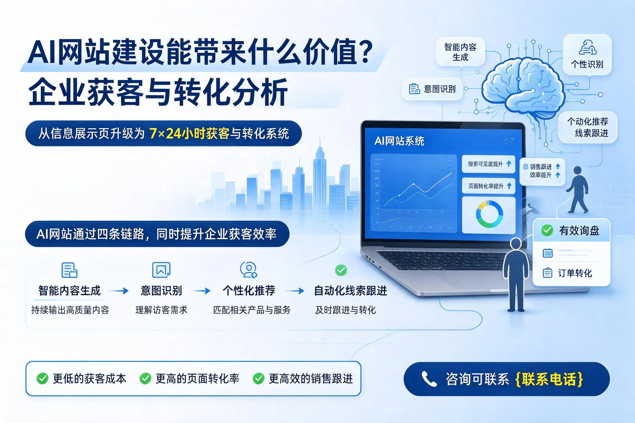 AI网站建设能带来什么价值?黄石企业获客与转化分析