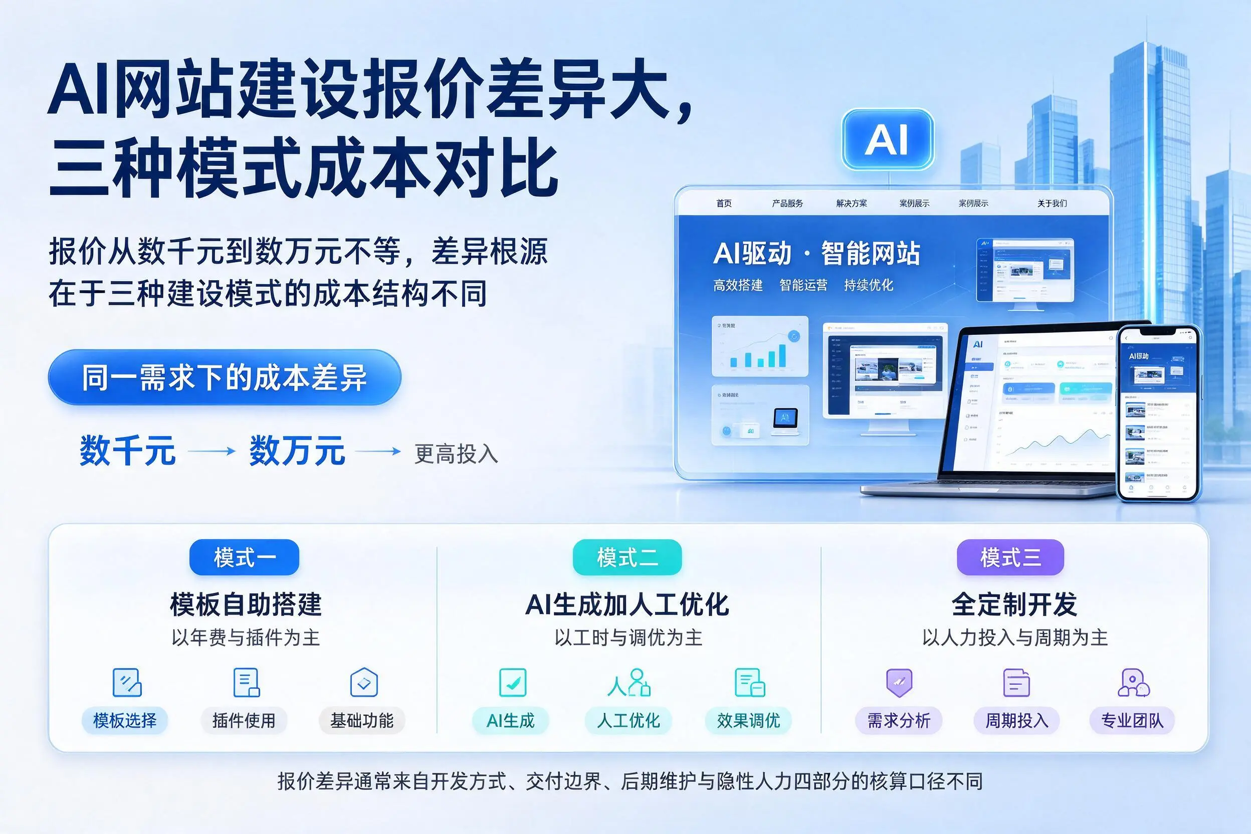 黄石AI网站建设报价差异大,三种模式成本对比