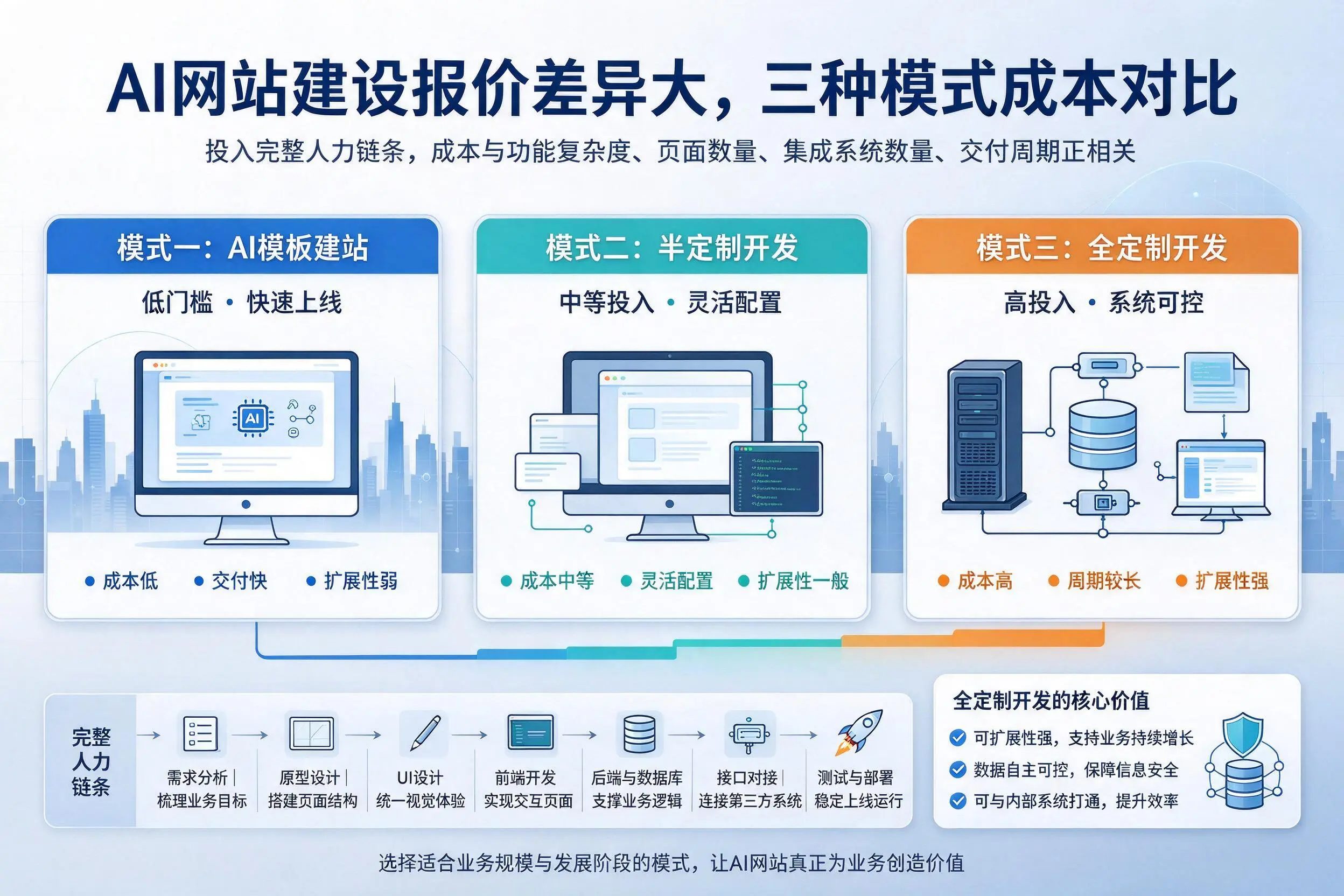 黄石AI网站建设报价差异大,三种模式成本对比