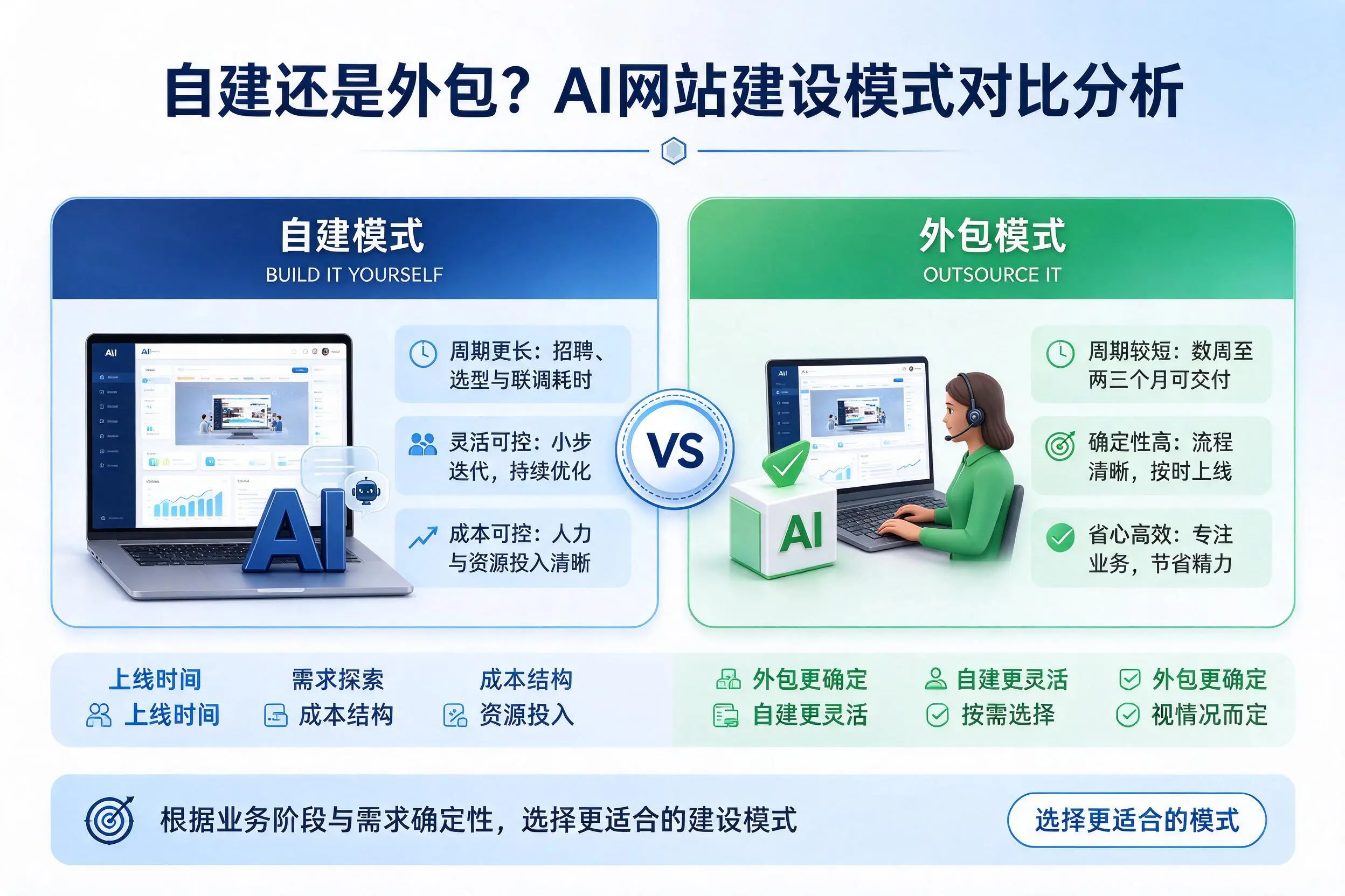 自建还是外包?黄石AI网站建设模式对比分析