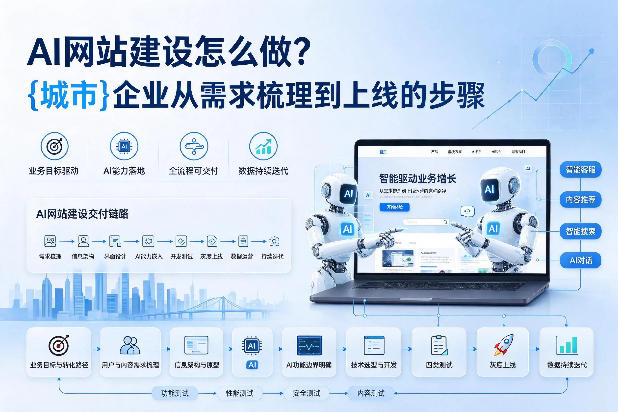 AI网站建设怎么做?黄石企业从需求梳理到上线的步骤