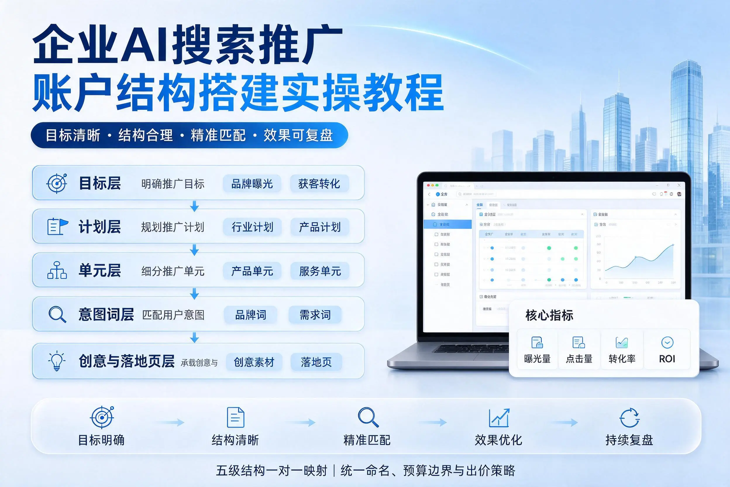 黄石企业AI搜索推广账户结构搭建实操教程