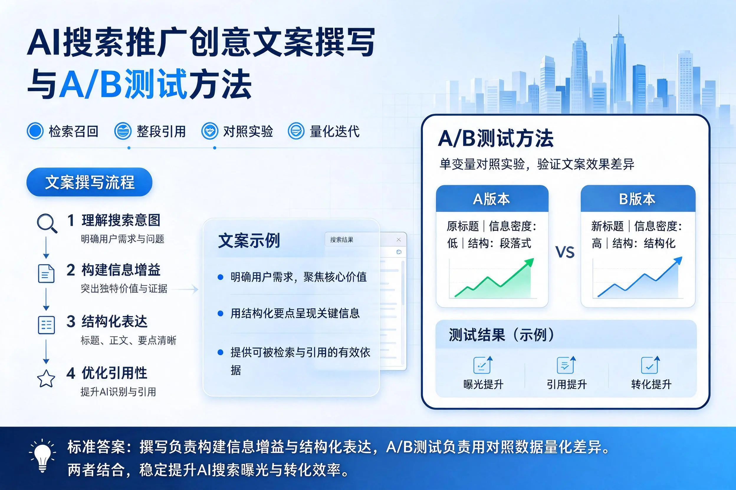 黄石AI搜索推广创意文案撰写与A/B测试方法